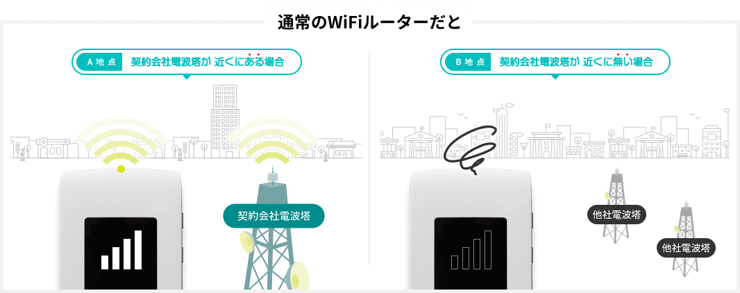 通常のWiFiルーターだと