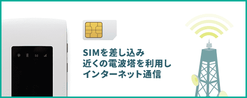 SIMを差し込み近くの電波塔を利用しインターネット通信