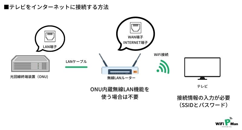 HowtoConnect TV WiFi 2