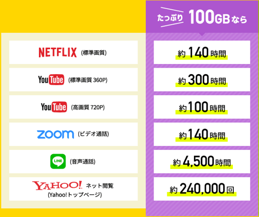 通信容量100GBでなにができる？NETFLIX標準画質なら約140時間視聴可能