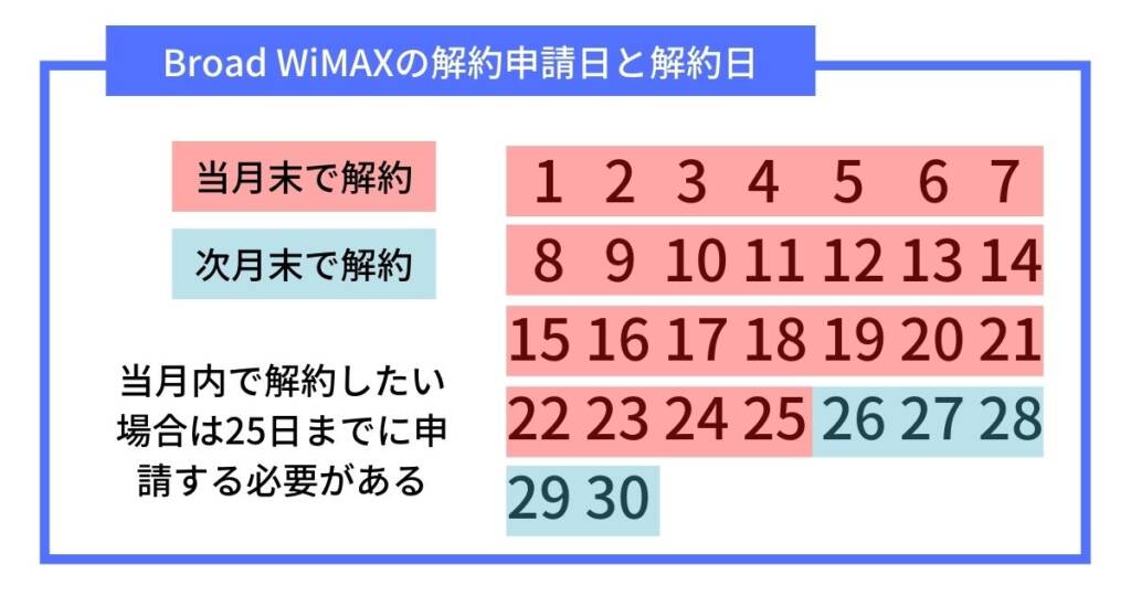 BroadWiMAXの解約月と締め日について