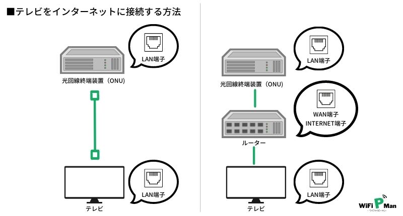 HowtoConnect TV LAN 2