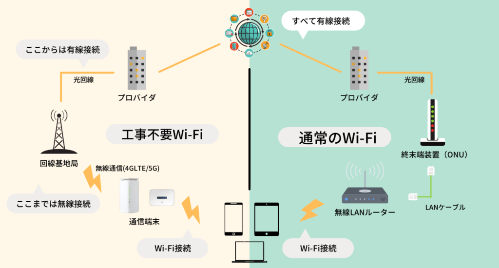 工事不要WiFiと通常のWiFi