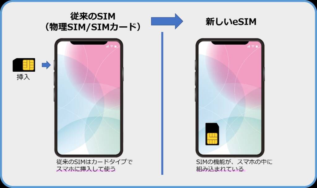 eSIMの内蔵イメージ