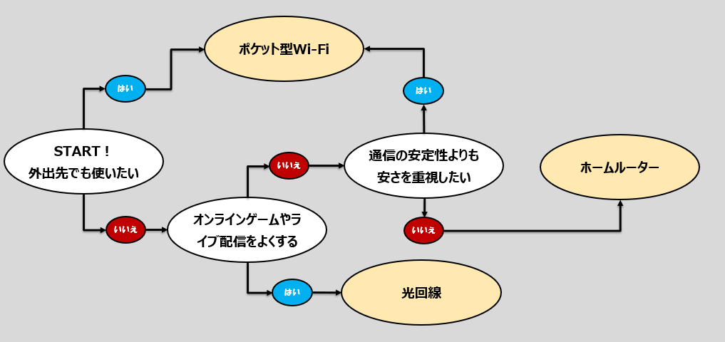 インターネット回線の選び方チャート