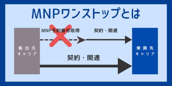 MNPワンストップとは
転出元キャリアMNP予約番号取得契約・開通
契約・開通乗換先キャリア