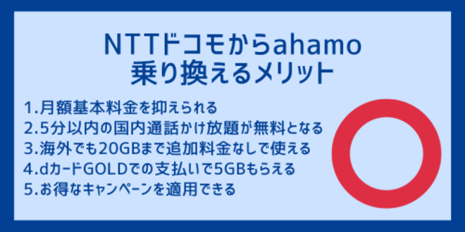 NTTドコモからahamoに乗り換えるメリット
1.月額基本料金を抑えられる
2.5分以内の国内通話かけ放題が無料となる
3.海外でも20GBまで追加料金なしで使える
4.dカードGOLDでの支払いで5GBもらえる
5.お得なキャンペーンを適用できる