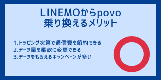LINEMOからpovoに乗り換えるメリット
1.トッピング次第で通信費を節約できる
2.データ量を柔軟に変更できる
3.データをもらえるキャンペーンが多い