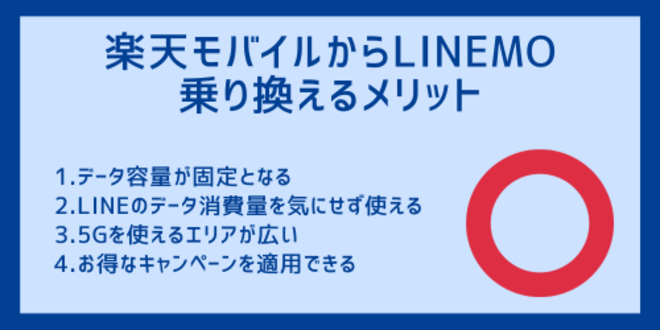 楽天モバイルからLINEMOに乗り換えるメリット
1.データ容量が固定となる
2.LINEのデータ消費量を気にせず使える
3.5Gを使えるエリアが広い
4.お得なキャンペーンを適用できる