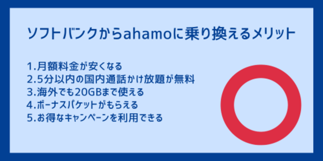 ソフトバンクからahamoに乗り換えるメリット
1.月額料金が安くなる
2.5分以内の国内通話かけ放題が無料
3.海外でも20GBまで使える
4.ボーナスパケットがもらえる
5.お得なキャンペーンを利用できる