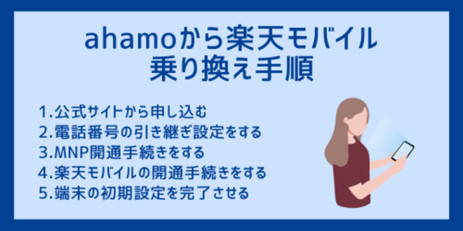 ahamoから楽天モバイルへの乗り換え手順
1.公式サイトから申し込む
2.電話番号の引き継ぎ設定をする
3.MNP開通手続きをする
4.楽天モバイルの開通手続きをする
5.端末の初期設定を完了させる