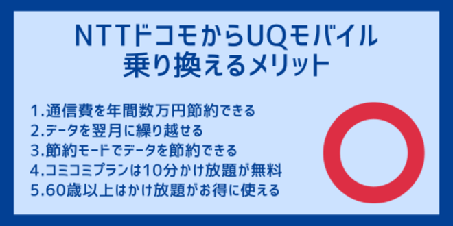 NTTドコモからUQモバイルに乗り換えるメリット
1.通信費を年間数万円節約できる
2.データを翌月に繰り越せる
3.節約モードでデータを節約できる
4.コミコミプランは10分かけ放題が無料
5.60歳以上はかけ放題がお得に使える