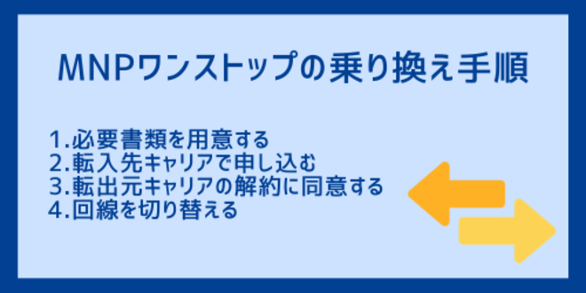 MNPワンストップの乗り換え手順
1.必要書類を用意する
2.転入先キャリアで申し込む
3.転出元キャリアの解約に同意する
4.回線を切り替える