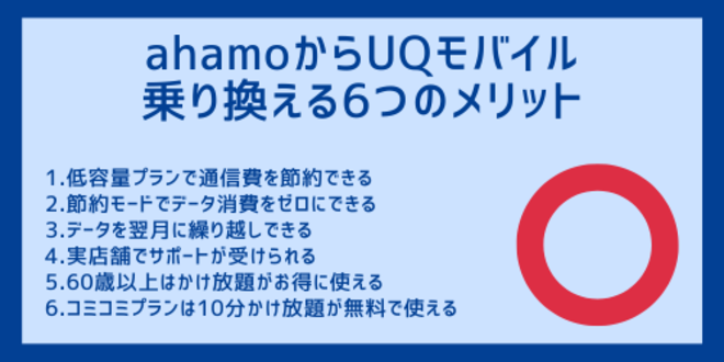 ahamoからUQモバイルに乗り換える6つのメリット
1.低容量プランで通信費を節約できる
2.節約モードでデータ消費をゼロにできる
3.データを翌月に繰り越しできる
4.実店舗でサポートが受けられる
5.60歳以上はかけ放題がお得に使える
6.コミコミプランは10分かけ放題が無料で使える