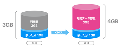 UQモバイルデータ繰り越し