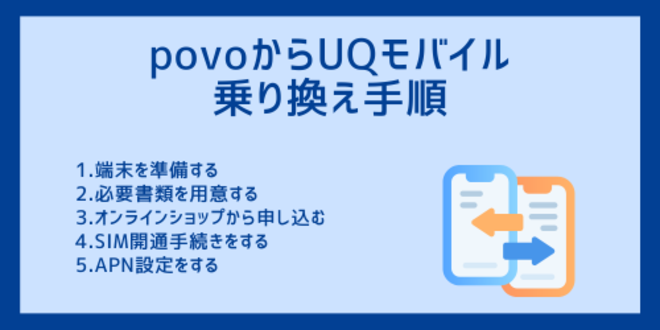 povoからUQモバイルの乗り換え手順
1.端末を準備する
2.必要書類を用意する
3.オンラインショップから申し込む
4.SIM開通手続きをする
5.APN設定をする