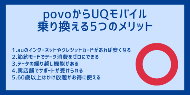 povoからUQモバイルに乗り換える5つのメリット
1.auのインターネットやクレジットカードがあれば安くなる
2.節約モードでデータ消費をゼロにできる
3.データの繰り越し機能がある
4.実店舗でサポートが受けられる
5.60歳以上はかけ放題がお得に使える