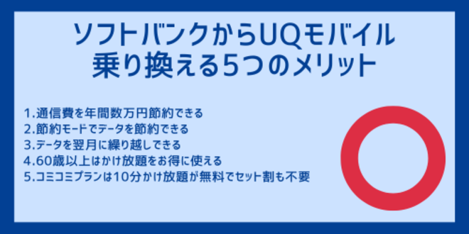 ソフトバンクからUQモバイルに乗り換える5つのメリット
1.通信費を年間数万円節約できる
2.節約モードでデータを節約できる
3.データを翌月に繰り越しできる
4.60歳以上はかけ放題をお得に使える
5.コミコミプランは10分かけ放題が無料でセット割も不要