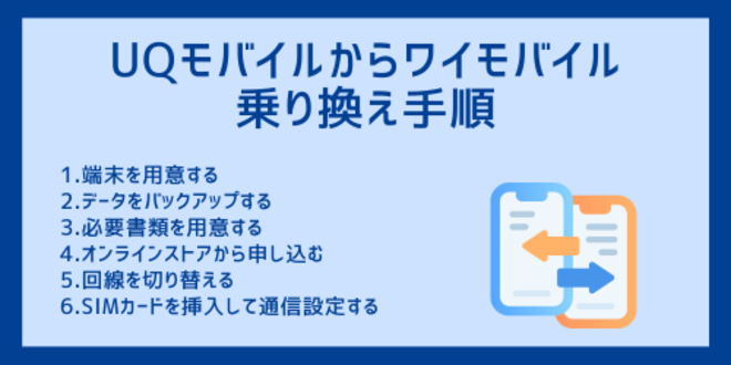 UQモバイルからワイモバイルへの乗り換え手順
1.端末を用意する
2.データをバックアップする
3.必要書類を用意する
4.オンラインストアから申し込む
5.回線を切り替える
6.SIMカードを挿入して通信設定する