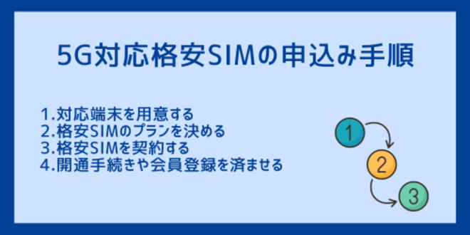 5G対応格安SIMの申込み手順
1.対応端末を用意する
2.格安SIMのプランを決める
3.格安SIMを契約する
4.開通手続きや会員登録を済ませる