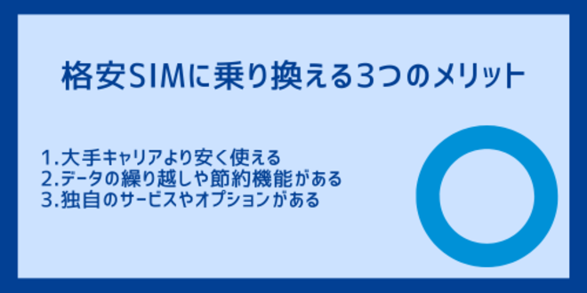 格安SIMに乗り換える3つのメリット
1.大手キャリアより安く使える
2.データの繰り越しや節約機能がある
3.独自のサービスやオプションがある