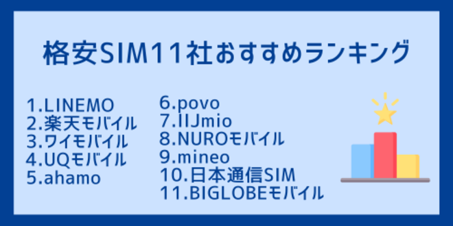 格安SIM11社おすすめランキング
1.LINEMO
2.楽天モバイル
3.ワイモバイル
4.UQモバイル
5.ahamo
6.povo
7.IIJmio
8.NUROモバイル
9.mineo
10.日本通信SIM
11.BIGLOBEモバイル