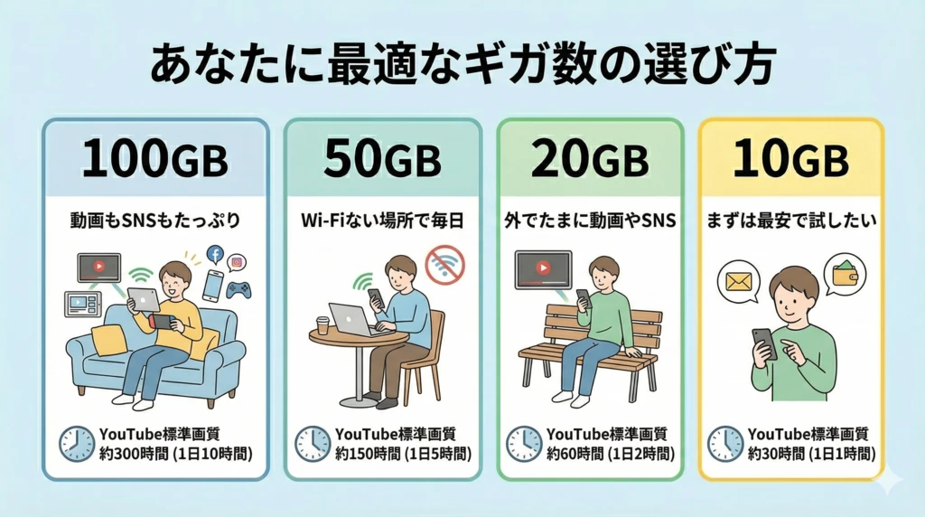【2026年最新】縛りなし・解約金ゼロで月額1,738円〜!クラウドWiFiが選ばれる理由と他社比較 4 【10秒で決まる】あなたに最適なギガ数の選び方