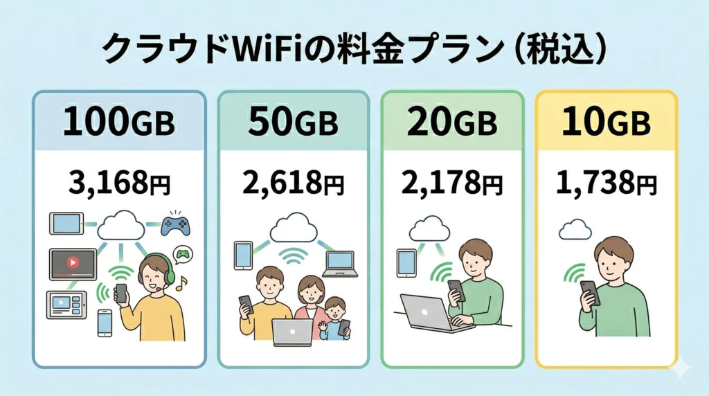 【2026年最新】縛りなし・解約金ゼロで月額1,738円〜!クラウドWiFiが選ばれる理由と他社比較 5 クラウドWiFiは本当に安い?他社サービスとの「縛りなし」料金比較