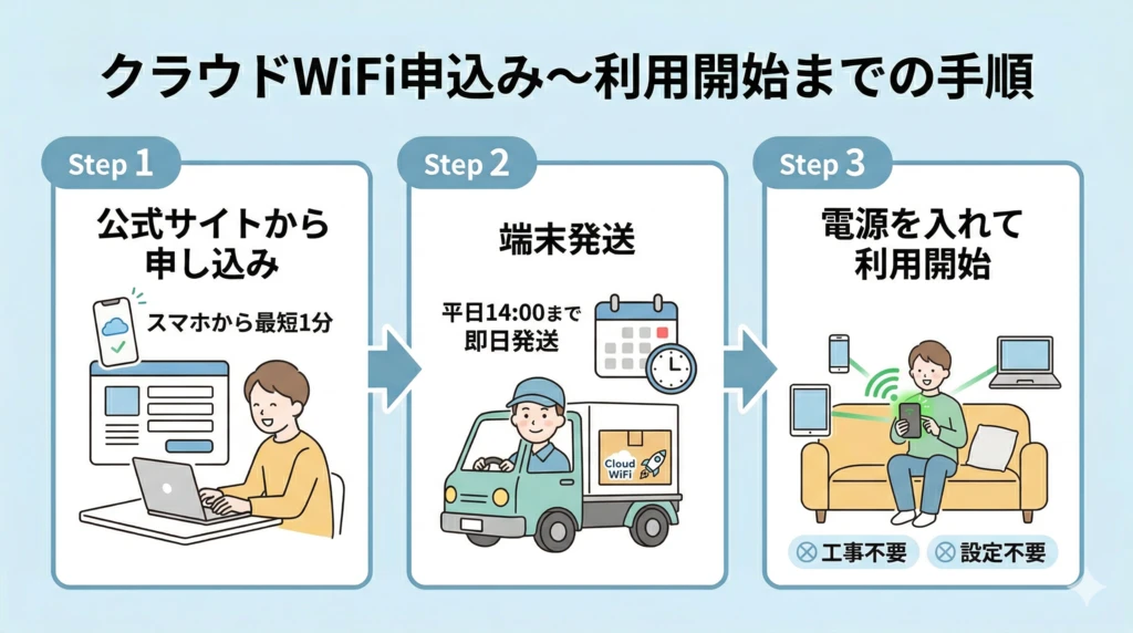 【2026年最新】縛りなし・解約金ゼロで月額1,738円〜!クラウドWiFiが選ばれる理由と他社比較 6 最短翌日から使える!クラウドWiFi申込み~利用開始までの手順