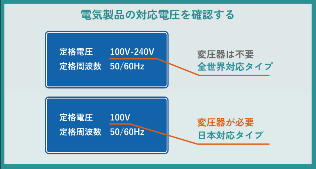 電気製品の対応電圧を確認する。定格電圧の表示により、100V-240Vの表記があれば全世界対応タイプ。100V表記であれば変圧器が必要な日本対応タイプ。
