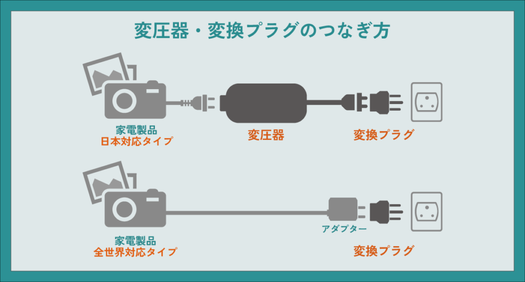 変圧器・変換プラグのつなぎ方。
日本対応タイプの家電製品は変圧器と接続し、変換プラグを付けてコンセントに挿す。
全世界対応タイプの家電製品はアダプターと変換プラグを接続し、コンセントに挿す。