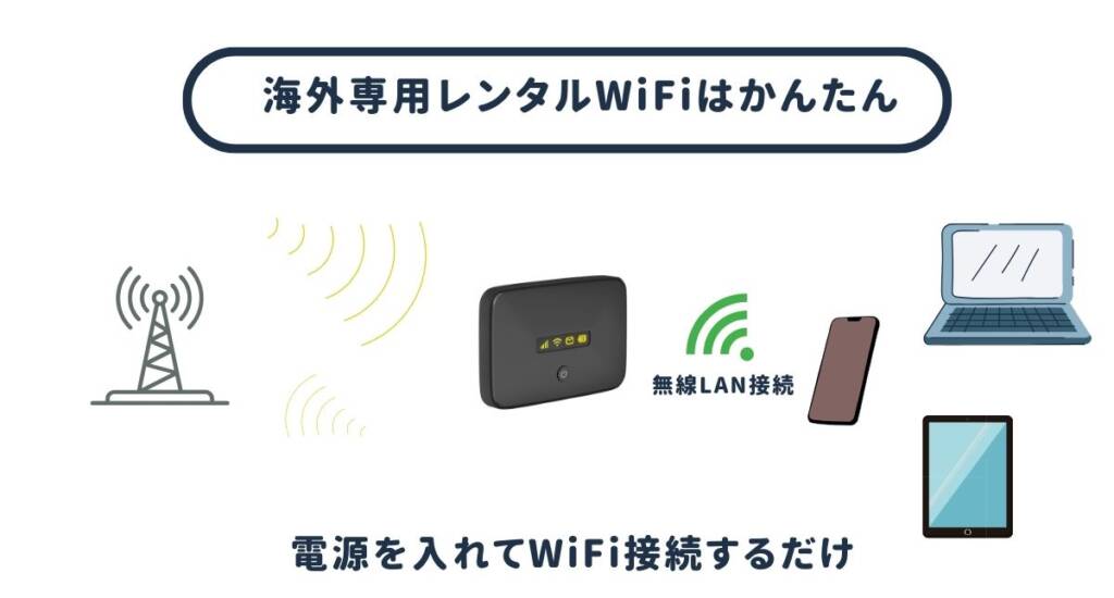 海外WiFiは電源を入れるて無線LAN接続するだけでインターネットが利用できる