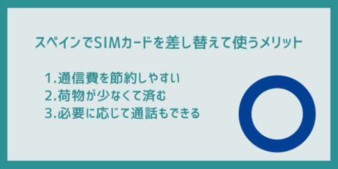 スペインでSIMカードを差し替えて使うメリット
1.通信費を節約しやすい
2.荷物が少なくて済む
3.必要に応じて通話もできる