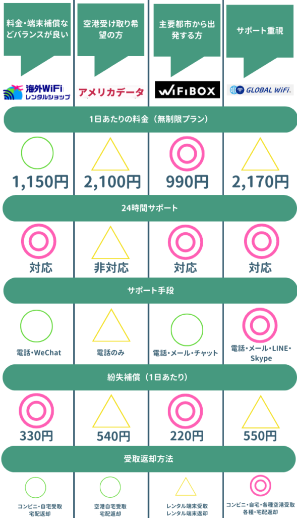 海外WiFiレンタルおすすめサービス比較表