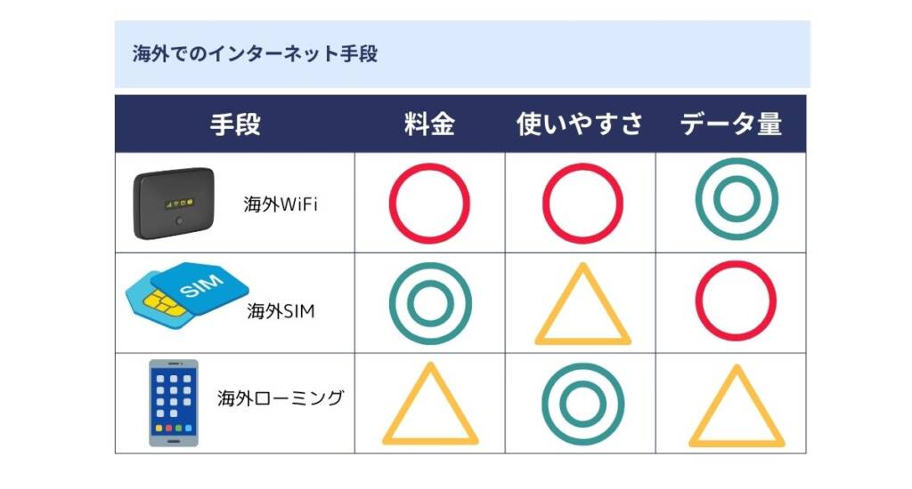 about overseas internet