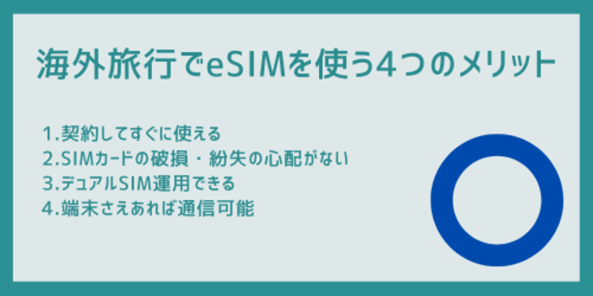 海外旅行でeSIMを使う4つのメリット
1.契約してすぐに使える
2.SIMカードの破損・紛失の心配がない
3.デュアルSIM運用できる
4.端末さえあれば通信可能